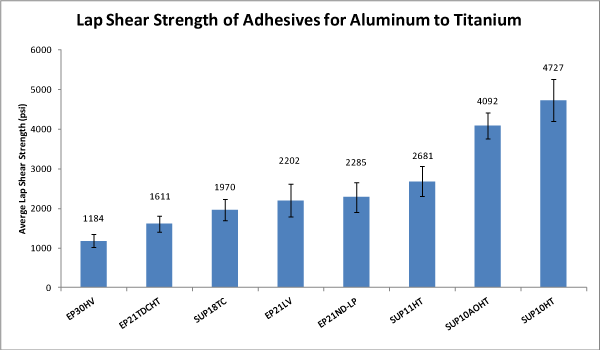 Lap shear strength test results of Master Bond adhesives for aluminum to titanium